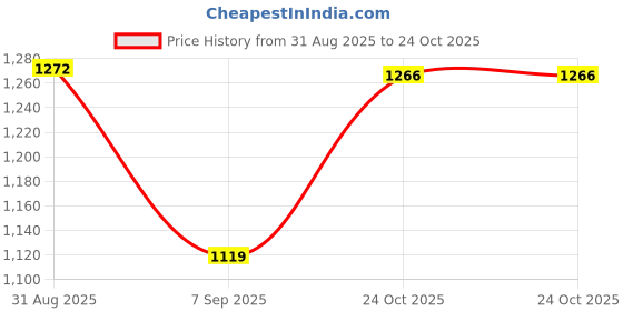 amazon.in forever glam by pantaloons Women's Contemporary (Green) forever glam by pantaloons Price History Graph from 31 Aug 2025 to 22 Oct 2025
