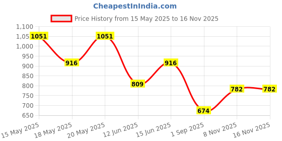 amazon.in zelocity Women's Contemporary One Piece Swimsuit zelocity Price History Graph from 15 May 2025 to 15 Nov 2025