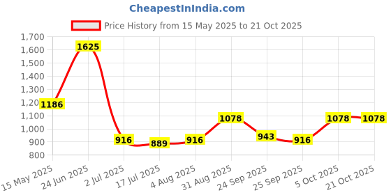 amazon.in zelocity Women's Contemporary One Piece Swimsuit zelocity Price History Graph from 15 May 2025 to 21 Oct 2025