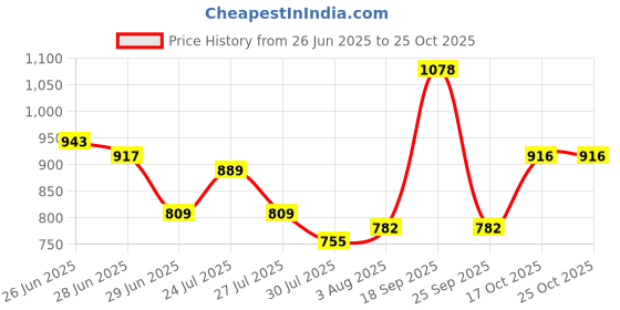 amazon.in zelocity Women's Contemporary One Piece Swimsuit zelocity Price History Graph from 26 Jun 2025 to 24 Oct 2025
