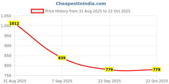 amazon.in forever glam by pantaloons Women's Contemporary (Pink) forever glam by pantaloons Price History Graph from 31 Aug 2025 to 22 Oct 2025