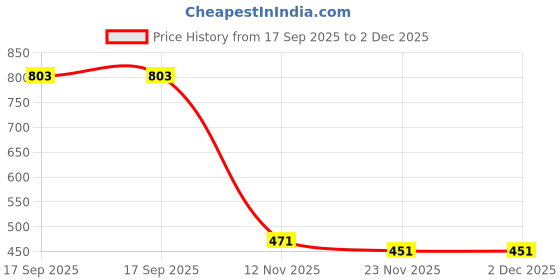 amazon.in aarika Women's Contemporary Regular One Piece Swimsuit aarika Price History Graph from 17 Sep 2025 to 2 Dec 2025