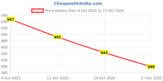 amazon.in aarika Women's Contemporary Regular One Piece Swimsuit aarika Price History Graph from 9 Oct 2025 to 17 Oct 2025