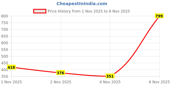 amazon.in aarika Women's Contemporary Regular One Piece Swimsuit aarika Price History Graph from 1 Nov 2025 to 6 Nov 2025