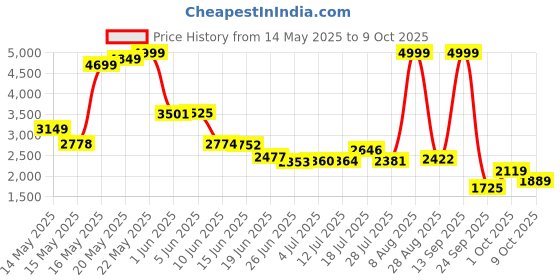 amazon.in puma Womens Contempt Demi Wn S Running Shoe puma Price History Graph from 14 May 2025 to 9 Oct 2025
