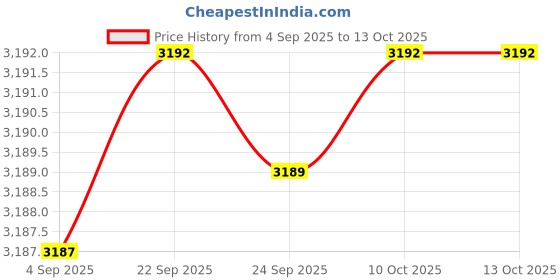 amazon.in ftk Women's Contrast Color Knitted Pullover Sweater with Round Neck for Autumn and Winter ftk Price History Graph from 4 Sep 2025 to 10 Oct 2025