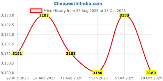 amazon.in yashidun Women's Contrast Color Knitted Pullover Sweater with Round Neck for Autumn and Winter yashidun Price History Graph from 22 Aug 2025 to 18 Oct 2025