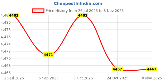 amazon.in fulaida Women's Contrast Diamond Tube Corset Top Stylish Backless Bra Bustier Outerwear for Party fulaida Price History Graph from 26 Jul 2025 to 7 Nov 2025