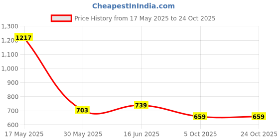 amazon.in all yours Women's Contrast Piping Top with Trousers Co-Ords Sets all yours Price History Graph from 17 May 2025 to 22 Oct 2025