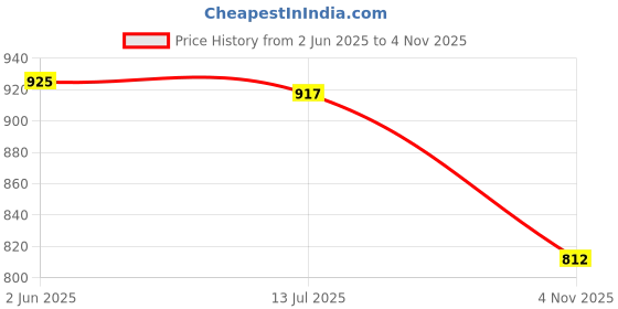 amazon.in all yours Women's Contrast Piping Top with Trousers Co-Ords Sets all yours Price History Graph from 2 Jun 2025 to 4 Nov 2025