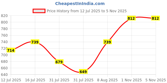 amazon.in all yours Women's Contrast Piping Top with Trousers Co-Ords Sets all yours Price History Graph from 12 Jul 2025 to 4 Nov 2025