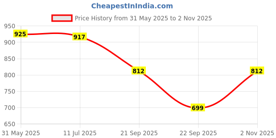 amazon.in all yours Women's Contrast Piping Top with Trousers Co-Ords Sets all yours Price History Graph from 31 May 2025 to 2 Nov 2025