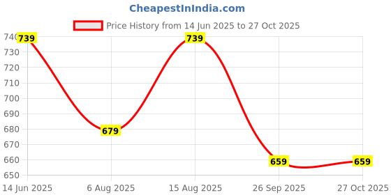 amazon.in all yours Women's Contrast Piping Top with Trousers Co-Ords Sets all yours Price History Graph from 14 Jun 2025 to 27 Oct 2025