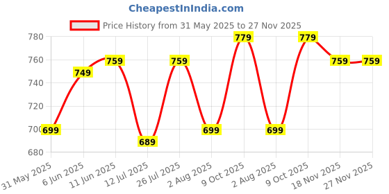 amazon.in inkd Women's Contrast Stitch Stretchable Skinny Fit Jeans inkd Price History Graph from 31 May 2025 to 27 Nov 2025