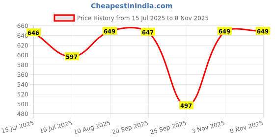 amazon.in zivame Women's Control Panty zivame Price History Graph from 15 Jul 2025 to 7 Nov 2025