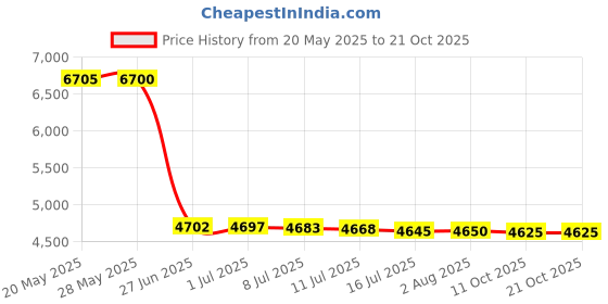 amazon.in hanes Women's Control Top Reinforced Toe Silk Reflections Panty Hose hanes Price History Graph from 20 May 2025 to 20 Oct 2025