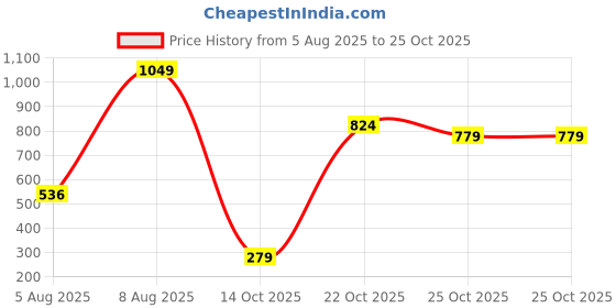 amazon.in north star Women's Cookie Walking Shoe north star Price History Graph from 5 Aug 2025 to 25 Oct 2025