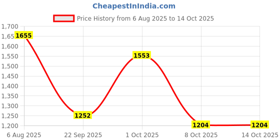 amazon.in puma Women's Cool Cat 2.0 WNS Slide puma Price History Graph from 6 Aug 2025 to 13 Oct 2025
