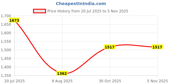 amazon.in moomaya Womens Coord Set, Viscose Rayon 2 Pcs Set Crop Top with Palazzo, Resort Wear moomaya Price History Graph from 20 Jul 2025 to 4 Nov 2025