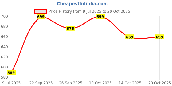 amazon.in jm looks Women's Copper Bellies: Attractive Stylish and Comfortable Footwear jm looks Price History Graph from 9 Jul 2025 to 19 Oct 2025