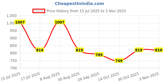 amazon.in xe looks Women's Copper Elegant & Trendy Low Heels | Sparkling Peep Toe Pumps with Chic Knot Design Peep Toes for Girls & Women xe looks Price History Graph from 15 Jul 2025 to 30 Oct 2025