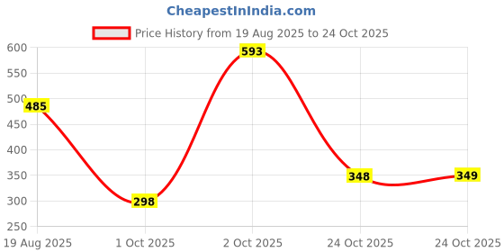 amazon.in miss chase Women's Coral V-Neck Raglan Sleeve Solid Embellished Maxi Jumpsuit miss chase Price History Graph from 19 Aug 2025 to 24 Oct 2025
