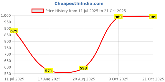 amazon.in miss chase Women's Coral V-Neck Raglan Sleeve Solid Embellished Maxi Jumpsuit miss chase Price History Graph from 11 Jul 2025 to 19 Oct 2025