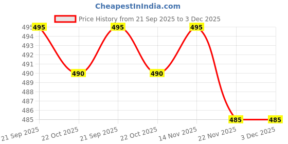 amazon.in daisy dee Women's Coral_10 Coral Print Allover Printed Panty/Hipster - Combo Pack of 3 (XL) daisy dee Price History Graph from 21 Sep 2025 to 3 Dec 2025
