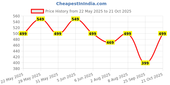 amazon.in bee m pee designer Womens Cord Set for Women bee m pee designer Price History Graph from 22 May 2025 to 21 Oct 2025