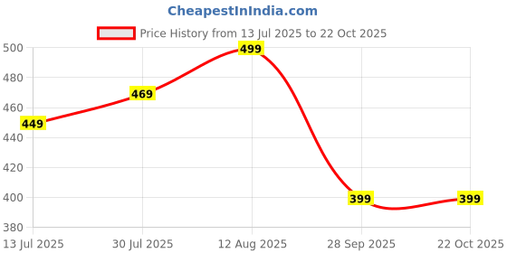 amazon.in bee m pee designer Womens Cord Set for Women bee m pee designer Price History Graph from 13 Jul 2025 to 19 Oct 2025