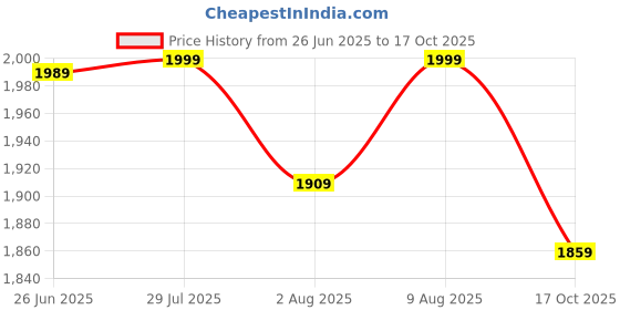 amazon.in talethread Women's Corduroy Cotton Blazer talethread Price History Graph from 26 Jun 2025 to 17 Oct 2025