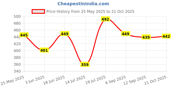 amazon.in purvaja Women's Corduroy Empire Waist Maxi Casual Dress purvaja Price History Graph from 25 May 2025 to 21 Oct 2025