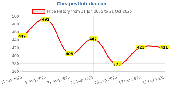 amazon.in purvaja Women's Corduroy Empire Waist Maxi Casual Dress purvaja Price History Graph from 11 Jun 2025 to 20 Oct 2025
