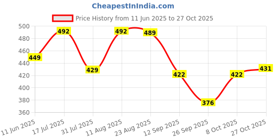 amazon.in purvaja Women's Corduroy Empire Waist Maxi Cocktail Dress purvaja Price History Graph from 11 Jun 2025 to 27 Oct 2025
