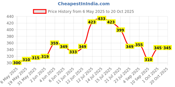 amazon.in purvaja Women's Corduroy Fit and Flare Knee-Length Dress purvaja Price History Graph from 6 May 2025 to 20 Oct 2025