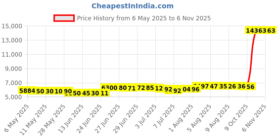 amazon.in gihuo Women's Corduroy Puffer Vest Cropped Stand Collar Zip Up Vest Quilted Sleeveless Jackets Gilet gihuo Price History Graph from 6 May 2025 to 6 Nov 2025