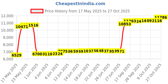 amazon.in fhniepan Womens Corduroy Puffer Vest Sleeveless Stand Collar Zip Up Snap Lightweight Jacket Padded Gilet Outerwear fhniepan Price History Graph from 17 May 2025 to 27 Oct 2025
