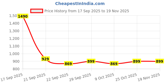 amazon.in puma Womens Core Base Handbag Shopper, Turquoise Surf (9139402) puma Price History Graph from 17 Sep 2025 to 19 Nov 2025
