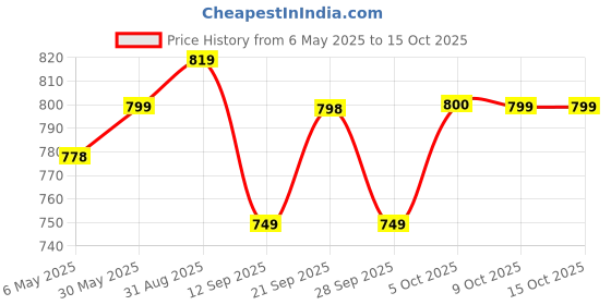 amazon.in puma Womens Core Up Minime 1 Compartment Backpack, Black (9141901) puma Price History Graph from 6 May 2025 to 15 Oct 2025