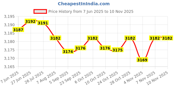 amazon.in fizzoqi Women’s Corset Vest with Bow | Slim Fit Zipper Bustier with Adjustable Suspenders fizzoqi Price History Graph from 7 Jun 2025 to 9 Nov 2025