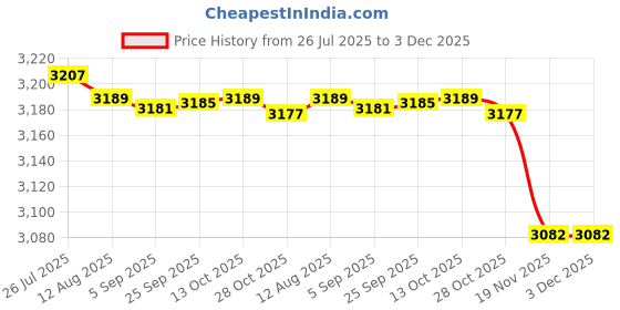 amazon.in fensir Women’s Corset Vest with Bow | Slim Fit Zipper Bustier with Adjustable Suspenders fensir Price History Graph from 26 Jul 2025 to 3 Dec 2025
