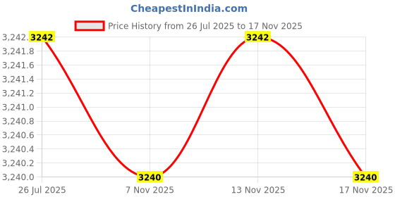 amazon.in fulaida Women’s Corset Vest with Bow | Slim Fit Zipper Bustier with Adjustable Suspenders fulaida Price History Graph from 26 Jul 2025 to 17 Nov 2025