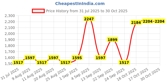 amazon.in mippo Women's Corsets Lace Up Boned Overbust Corset Bustier Lingerie Satin Floral Bustier Bodyshaper Top mippo Price History Graph from 31 Jul 2025 to 30 Oct 2025