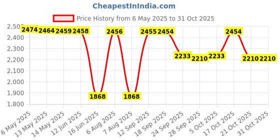 amazon.in mippo Women's Corsets Lace Up Boned Overbust Corset Bustier Lingerie Satin Floral Bustier Bodyshaper Top | White | M mippo Price History Graph from 6 May 2025 to 31 Oct 2025