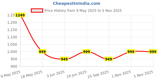 amazon.in alan jones clothing Women's Coton Solid Track Pants Joggers Pack of 2 alan jones clothing Price History Graph from 9 May 2025 to 1 Nov 2025