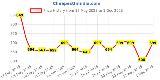 amazon.in cierge Women's Cotton cierge Price History Graph from 17 May 2025 to 1 Dec 2025