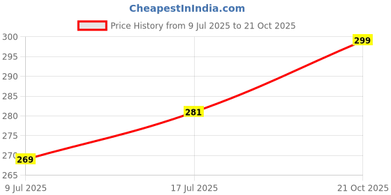 amazon.in ddaspration Women's Cotton ddaspration Price History Graph from 9 Jul 2025 to 21 Oct 2025