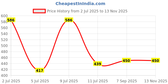 amazon.in meesan Women's Cotton 3/4 Slevee Solid Kurta meesan Price History Graph from 2 Jul 2025 to 12 Nov 2025