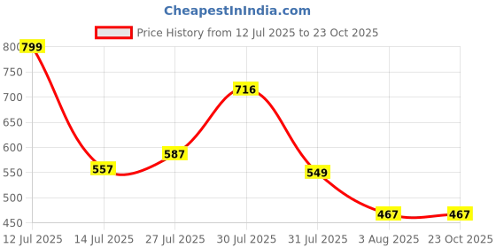 amazon.in teemoods Women's Cotton 3/4th Sleeves Fashionable Shrug, Summer Shrug for Ladies teemoods Price History Graph from 12 Jul 2025 to 23 Oct 2025