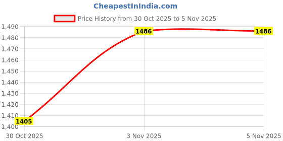 amazon.in max Women's Cotton A-Line Midi Dress max Price History Graph from 30 Oct 2025 to 3 Nov 2025